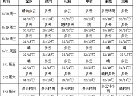 降雨天氣減少 高溫天氣來臨 ()