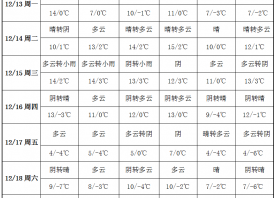 周初冷空氣暫歇 周末降溫卷土重來(lái) ()