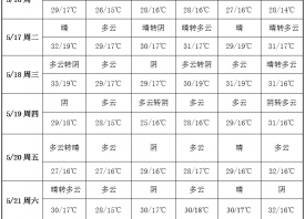 產(chǎn)區(qū)晴天上線(xiàn) 氣溫再度攀升 ()